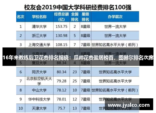 16年来教练后卫花费排名揭晓：瓜帅花费盈居榜首，图赫尔排名次席